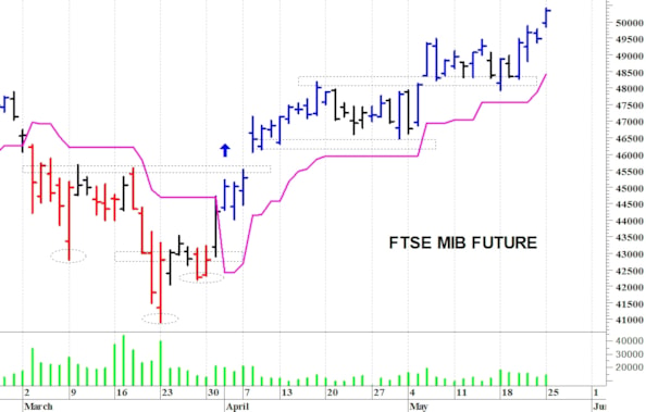 Ftse Mib future: spunti operativi per martedì 26 maggio