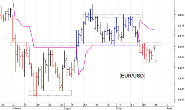 Euro-dollaro: il cambio prova un recupero