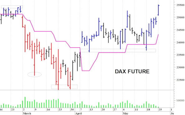 Dax future: accelerazione rialzista
