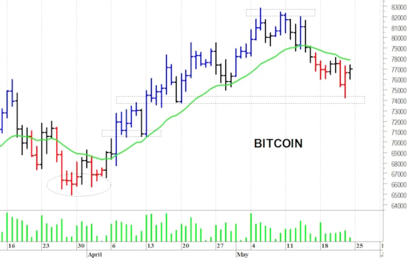 Bitcoin: reazione dai 74.150 dollari