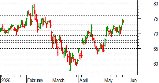 Unicredit, l'analisi tecnica: confermato il breakout di 72,70-73 euro