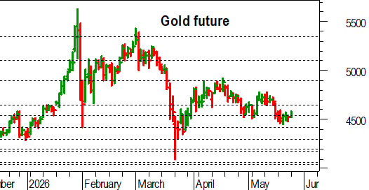 Oro, l'analisi tecnica di oggi: fase di consolidamento attorno a 4.540-4.510