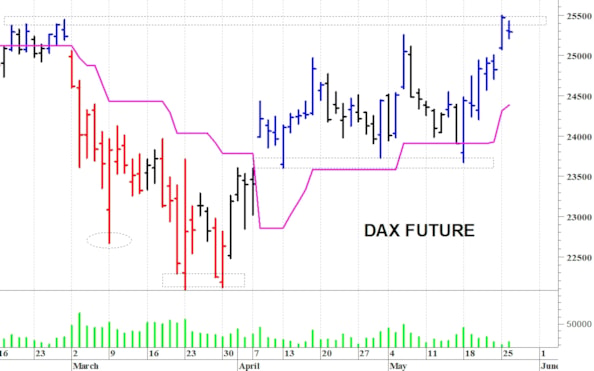 Dax future: attenzione ai 25.500 punti