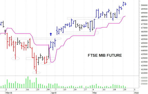 Ftse Mib future: spunti operativi per mercoledì 27 maggio