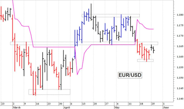 Euro-dollaro: un difficile recupero