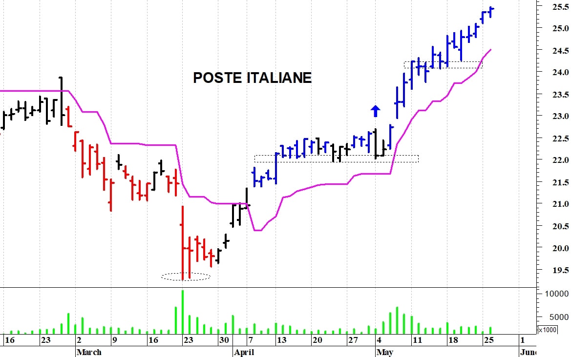 Poste Italiane: il rialzo prosegue