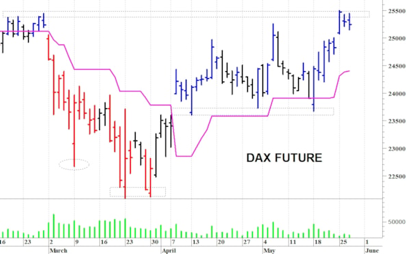 Dax future: duro ostacolo a 25.500 punti