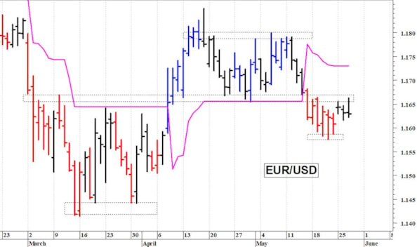 Euro-dollaro: prima resistenza a quota 1,1665