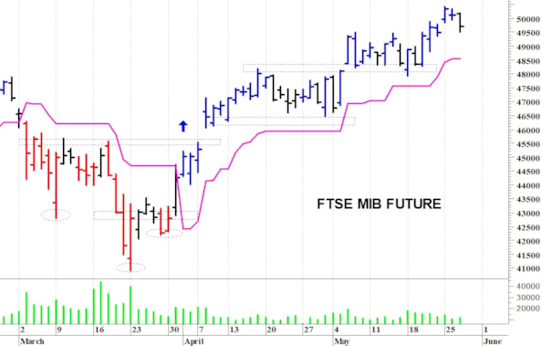 Ftse Mib future: spunti operativi per giovedì 28 maggio