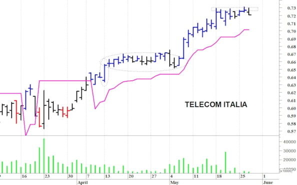 Telecom Italia: resistenza grafica a quota 0,73 euro