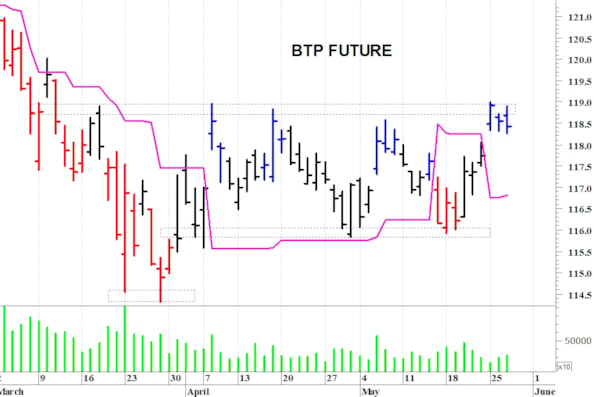 Btp future: resistenza in area 118,90-119 punti