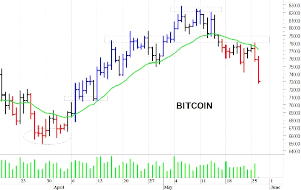 Bitcoin: la pressione ribassista è aumentata