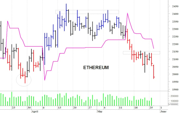 Ethereum ($): una brusca flessione