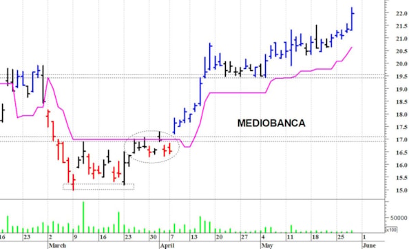 Mediobanca: il trend rimane positivo