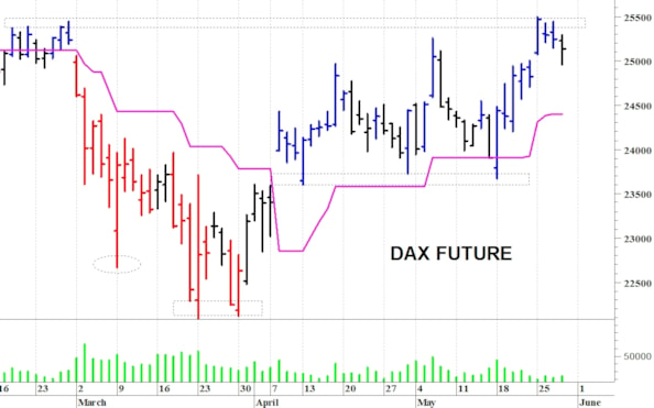 Dax future: reazione dai 25.015 punti