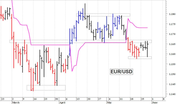 Euro-dollaro: reazione tecnica da quota 1,1585