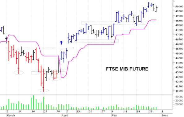 Ftse Mib future: spunti operativi per venerdì 29 maggio