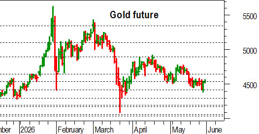 Oro, l'analisi tecnica di oggi: aggrappato all'area 4.540-4.510 dollari