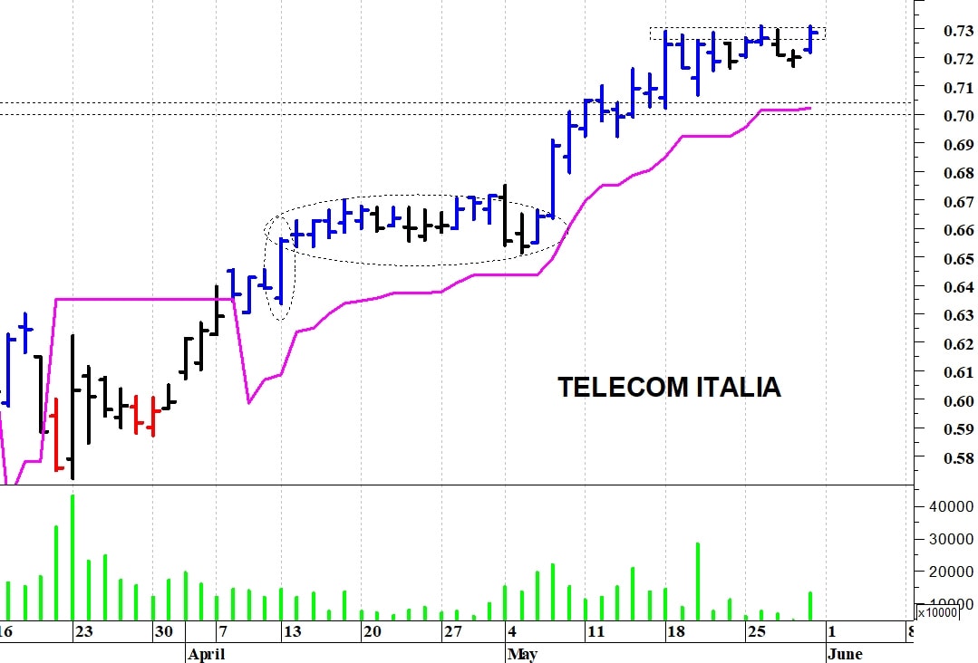 Telecom Italia: segnale rialzista con il breakout di 0,73 euro
