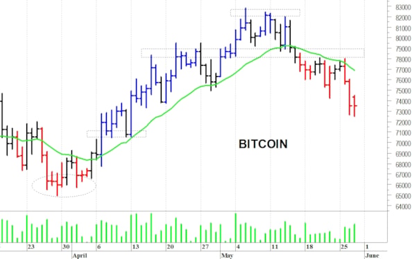 Bitcoin: il quadro tecnico rimane precario