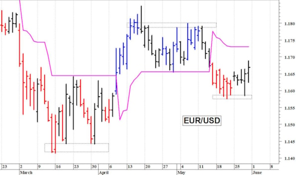 Euro-dollaro: il cambio prova un rimbalzo tecnico