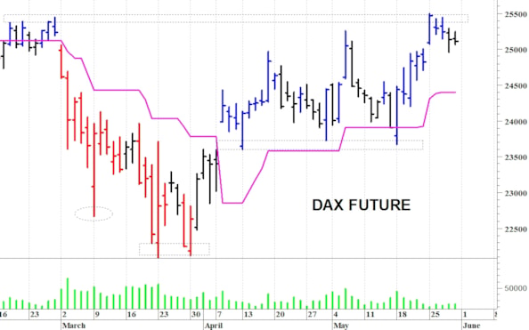 Dax future: correzione tecnica