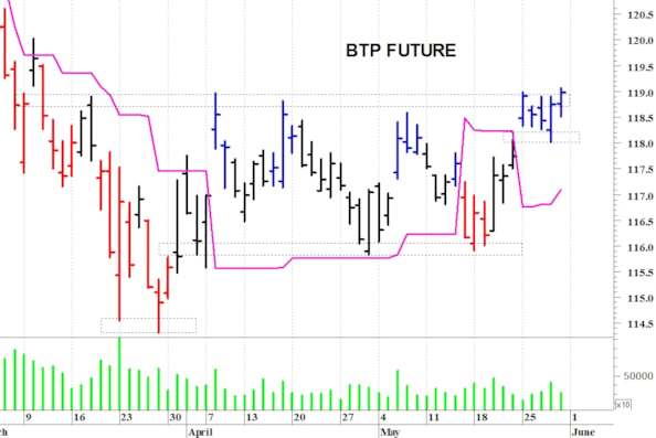 Btp future: i prezzi provano un allungo