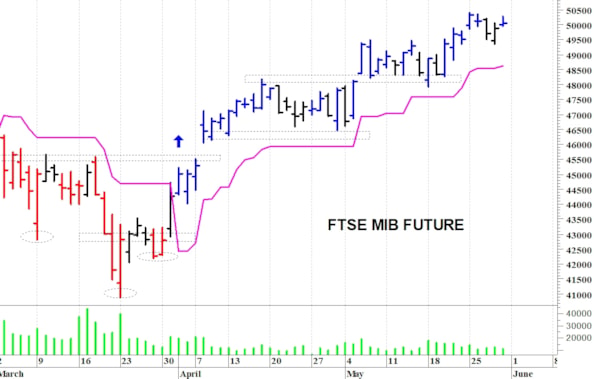 Ftse Mib future: spunti operativi per lunedì 1 giugno