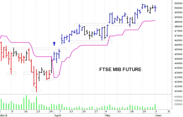 Ftse Mib future: spunti operativi per martedì 2 giugno