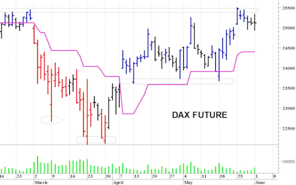 Dax future: una rapida correzione intraday