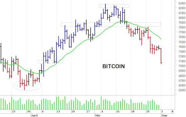 Bitcoin: prezzi in caduta