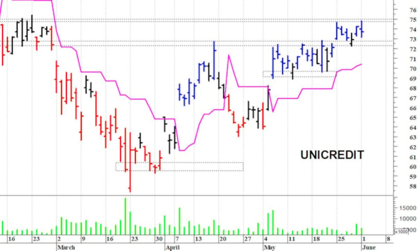 Unicredit: duro ostacolo in area 74,70-75 euro