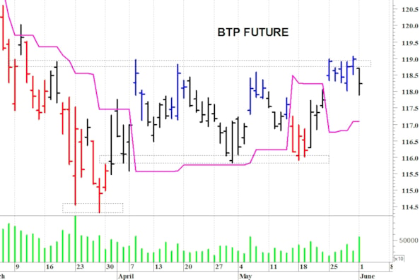 Btp future: i prezzi battono in ritirata