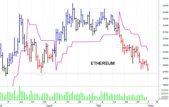 Ethereum ($): il trend rimane negativo