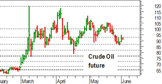 Petrolio, l'analisi tecnica: annullato il breakout dei 93 dollari