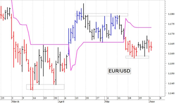 Euro-dollaro: il quadro tecnico rimane contrastato