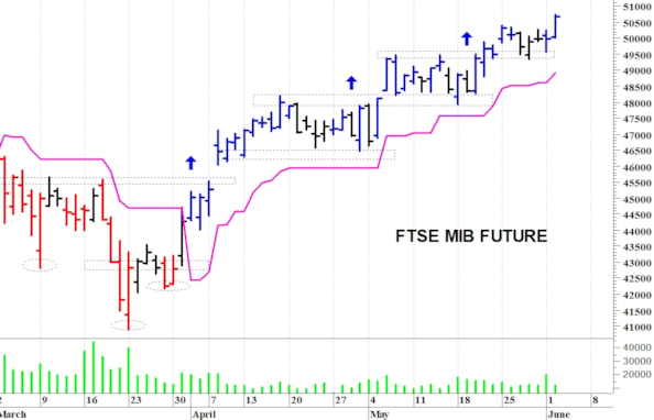 Ftse Mib future: spunti operativi per mercoledì 3 giugno