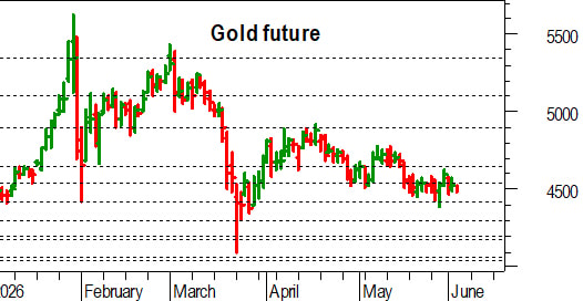 Oro, l'analisi tecnica di oggi: positivo solo un allungo oltre 4.650 dollari