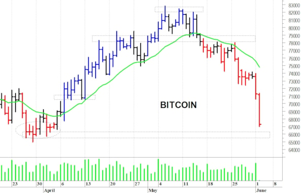 Bitcoin: il trend rimane negativo