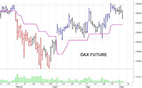 Dax future: una veloce correzione