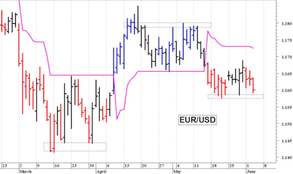Euro-dollaro: pericoloso il cedimento di 1,1580