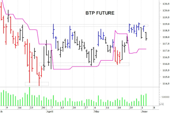 Btp future: fase correttiva