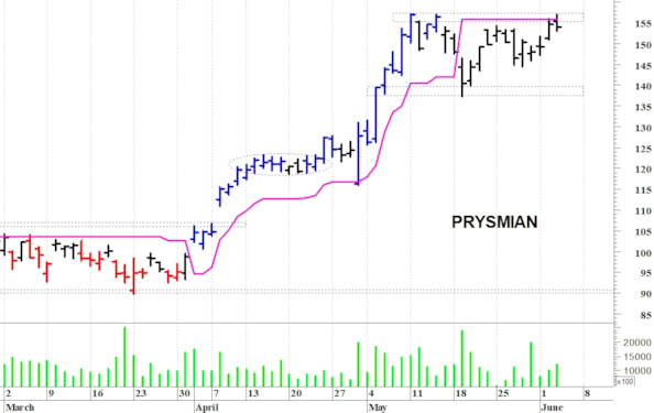 Prysmian: resistenza grafica a quota 157 euro