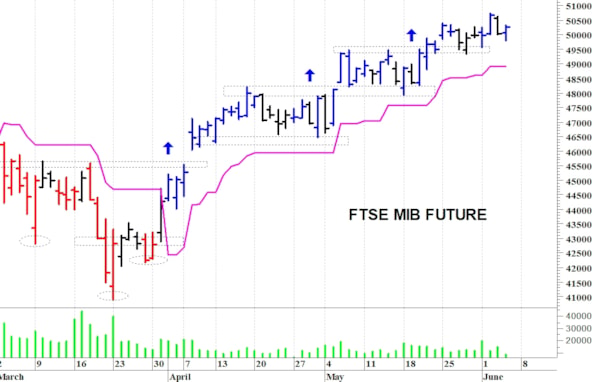 Ftse Mib future: spunti operativi per venerdì 5 giugno