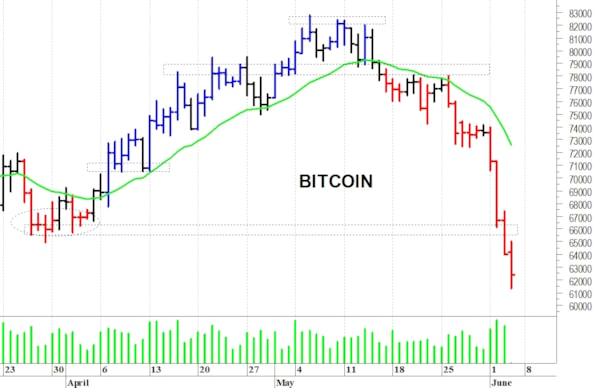 Bitcoin: prezzi ancora in caduta
