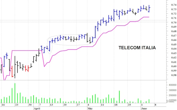 Telecom Italia: il titolo prova un nuovo allungo