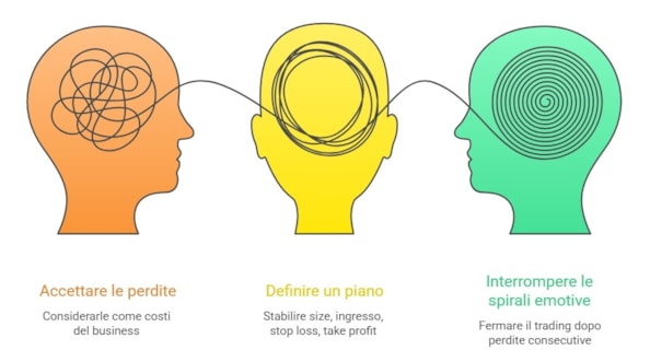 La gestione delle perdite