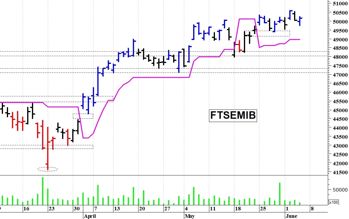 Telecom: il trend rimane positivo