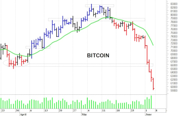 Bitcoin: in cerca di un minimo