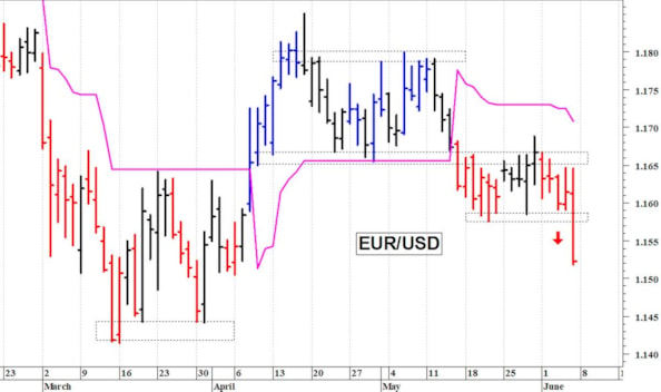 Euro-dollaro: una brusca flessione
